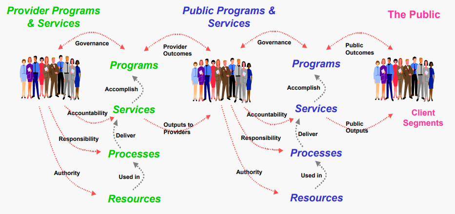 Public Service Reference Model